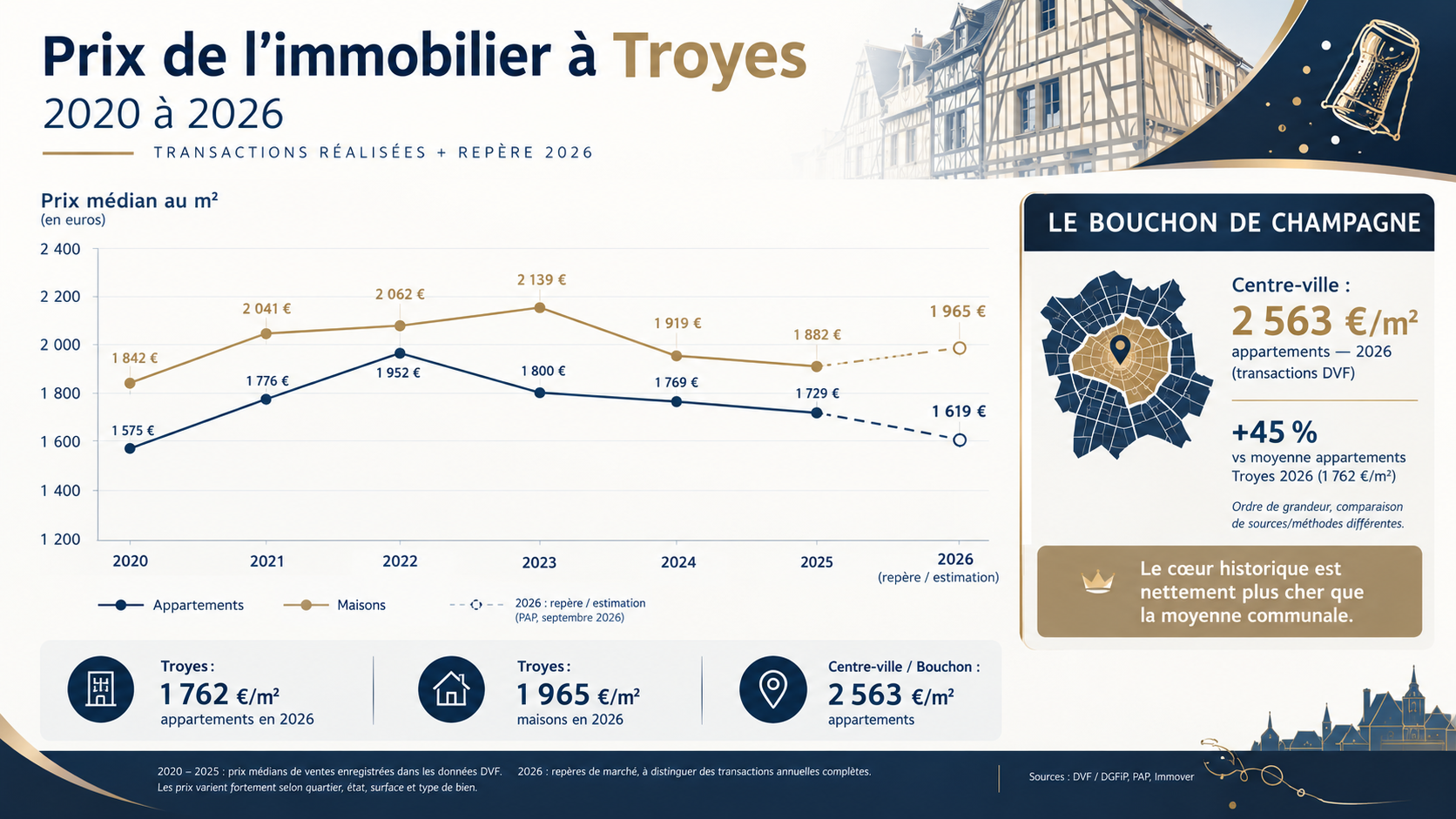 Prix de l'immobilier à Troyes en 2026 : ce qui a changé